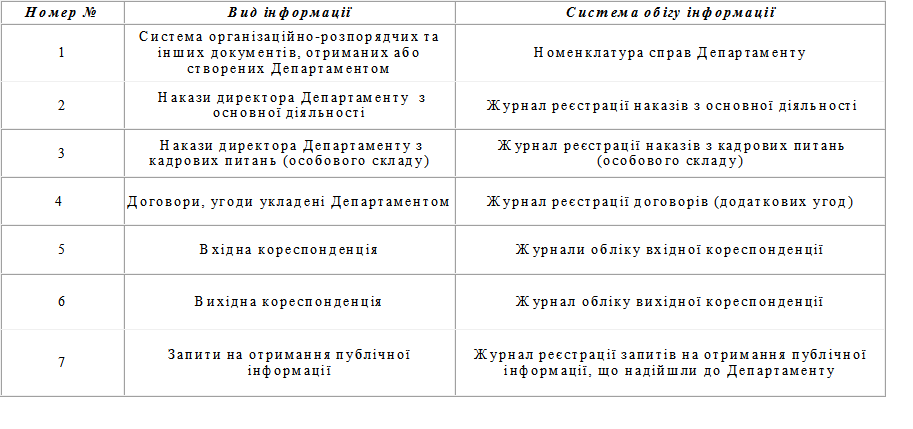 Види інформації